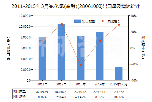 2011-2015年3月氯化氫(鹽酸)(28061000)出口量及增速統(tǒng)計